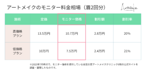 アートメイクのモニター価格の料金相場の表