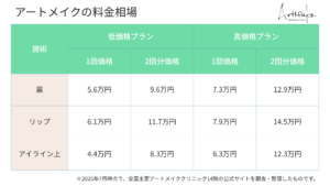 アートメイクの料金相場の表