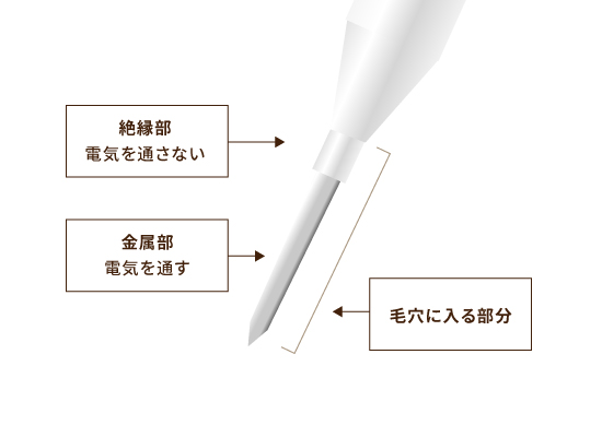 医療針脱毛とは
